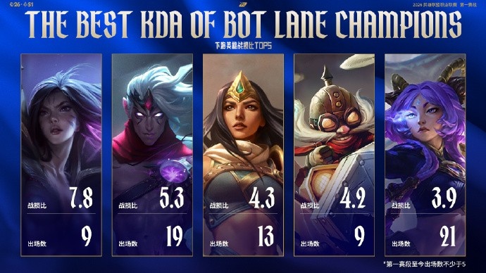 赛事看点：Tarzan数据全面压制naiyou AL首发五人将达成100总胜场