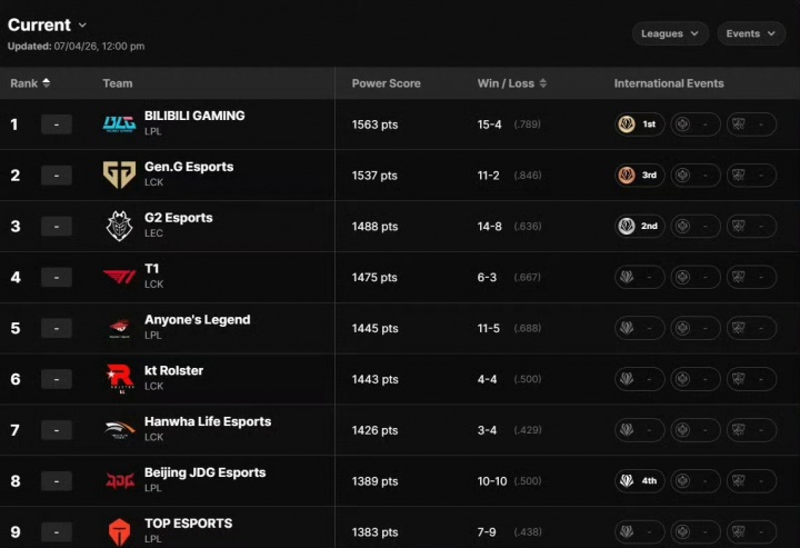 全球战力排行榜更新：BLG问鼎 GEN、G2紧随其后